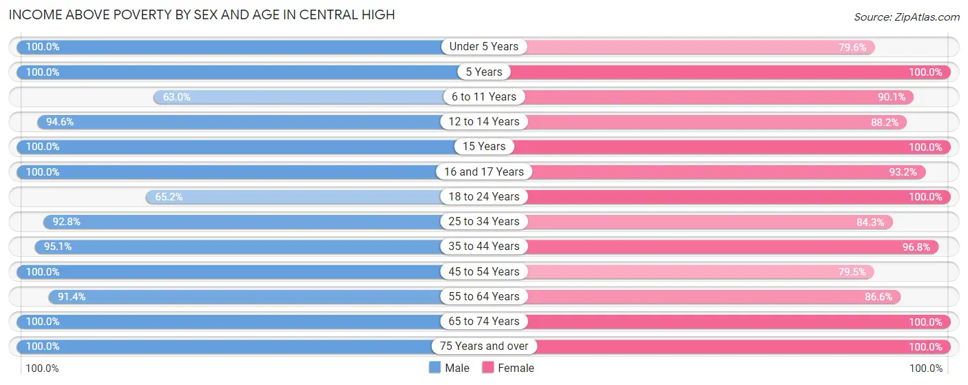 Income Above Poverty by Sex and Age in Central High