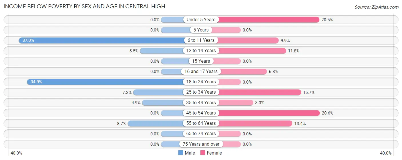 Income Below Poverty by Sex and Age in Central High