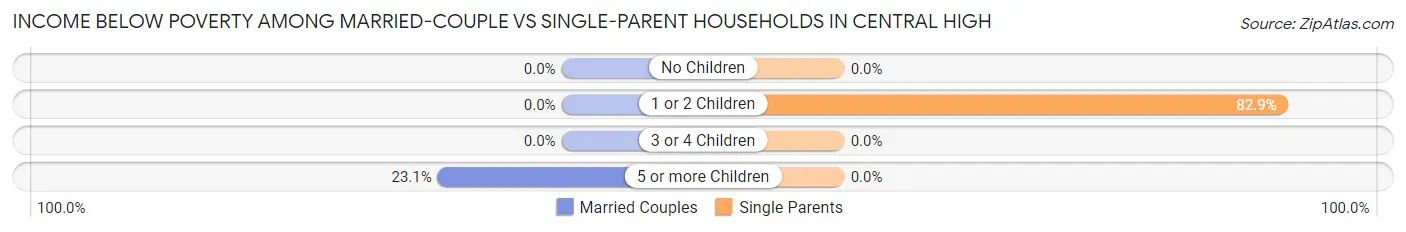 Income Below Poverty Among Married-Couple vs Single-Parent Households in Central High