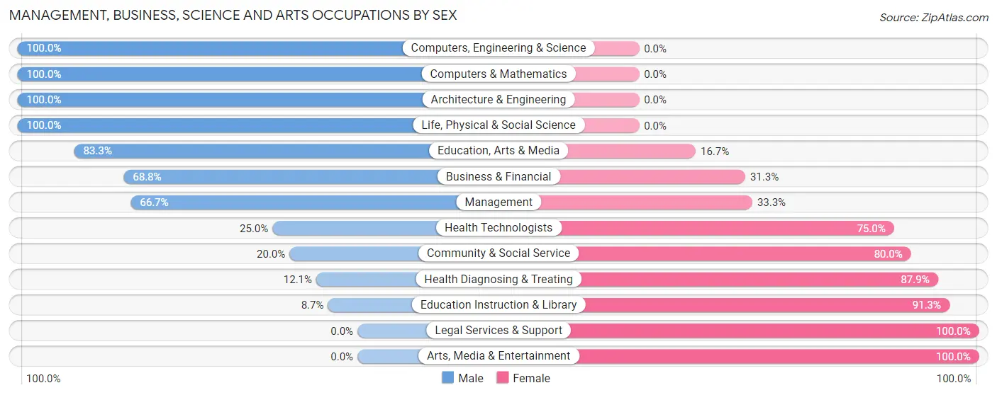 Management, Business, Science and Arts Occupations by Sex in Central High