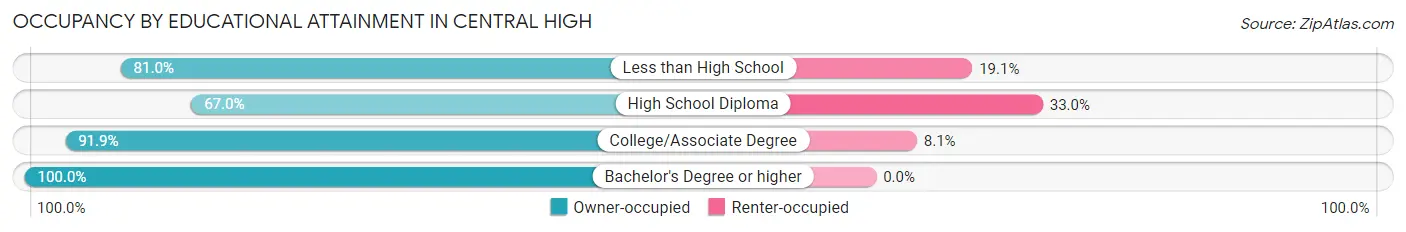 Occupancy by Educational Attainment in Central High