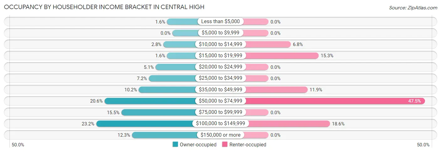 Occupancy by Householder Income Bracket in Central High