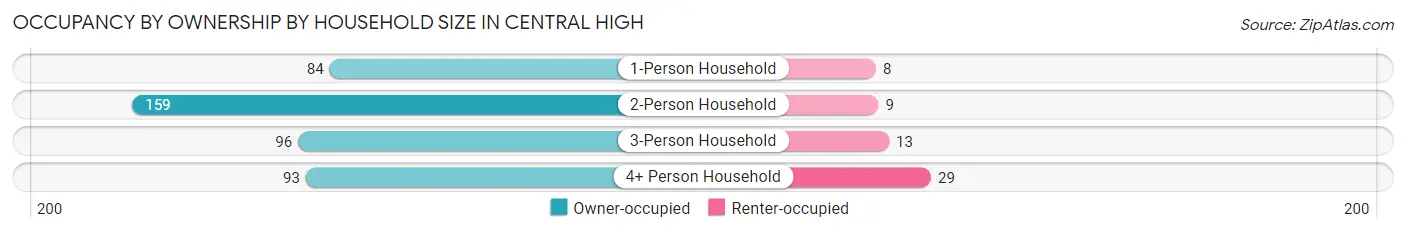 Occupancy by Ownership by Household Size in Central High