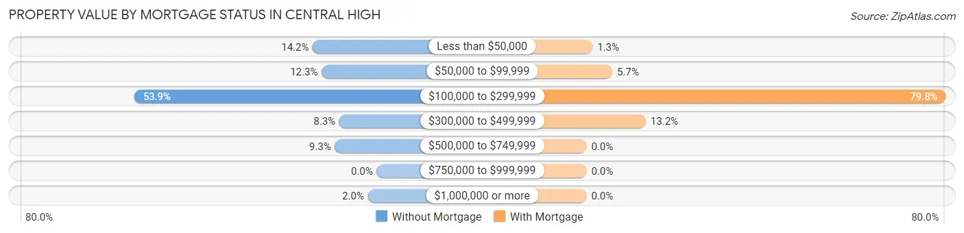 Property Value by Mortgage Status in Central High