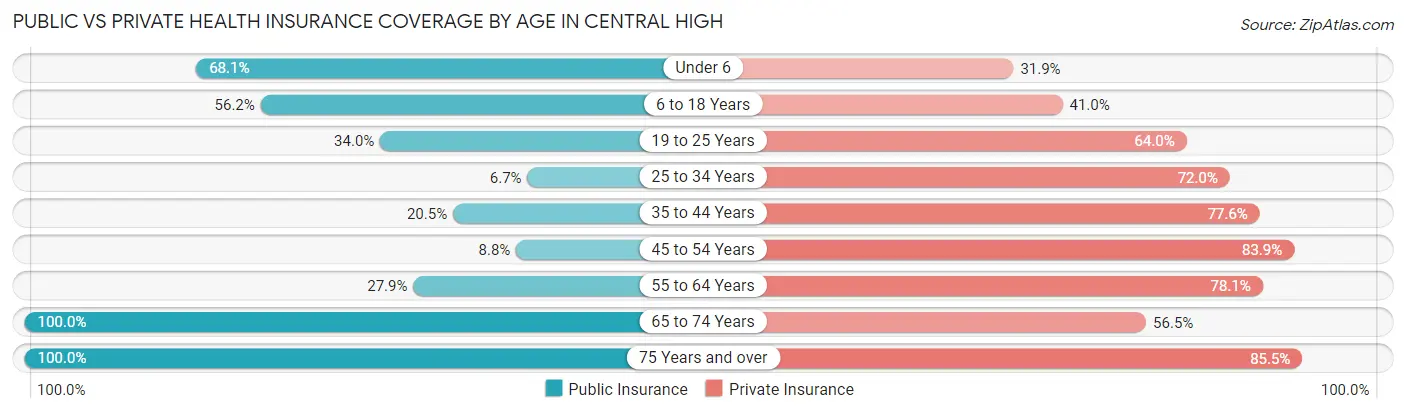 Public vs Private Health Insurance Coverage by Age in Central High