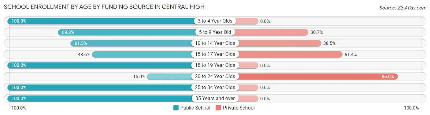 School Enrollment by Age by Funding Source in Central High