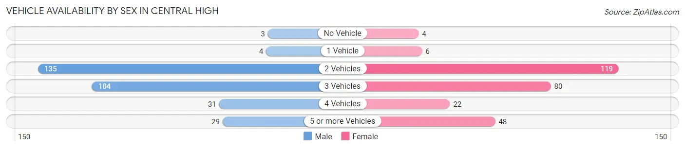 Vehicle Availability by Sex in Central High