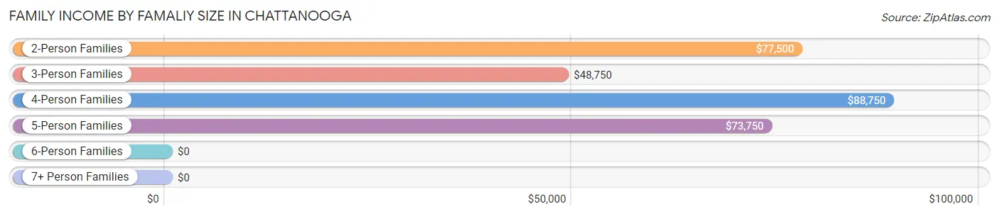 Family Income by Famaliy Size in Chattanooga