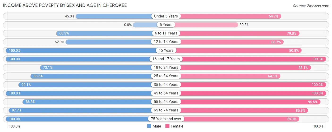 Income Above Poverty by Sex and Age in Cherokee