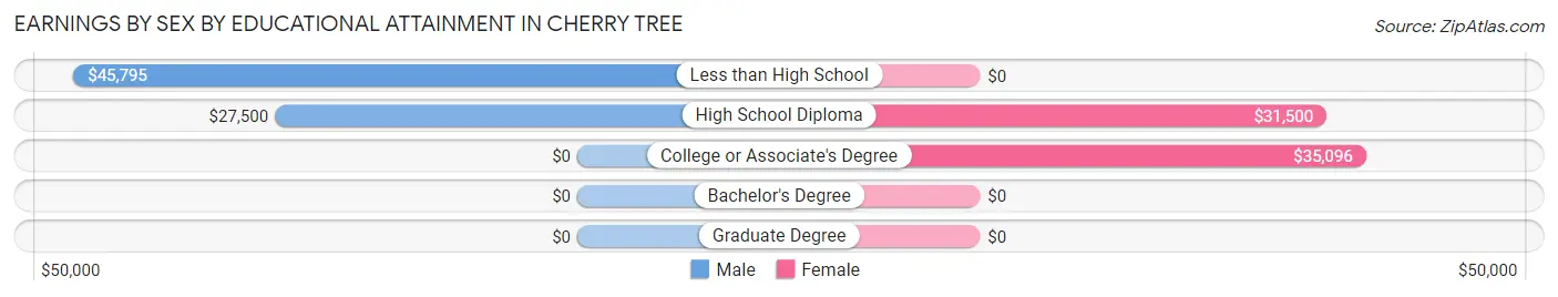 Earnings by Sex by Educational Attainment in Cherry Tree