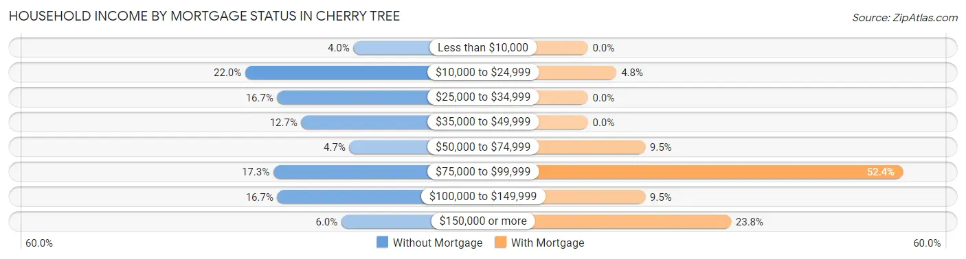 Household Income by Mortgage Status in Cherry Tree