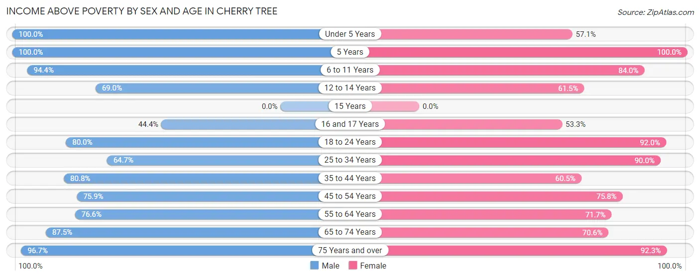 Income Above Poverty by Sex and Age in Cherry Tree