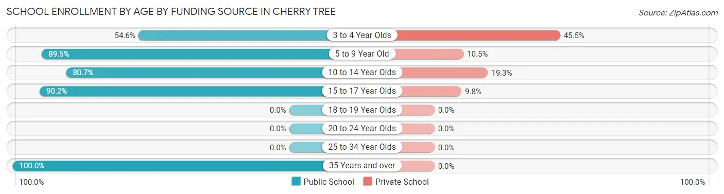 School Enrollment by Age by Funding Source in Cherry Tree
