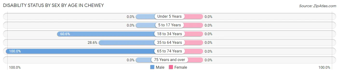 Disability Status by Sex by Age in Chewey