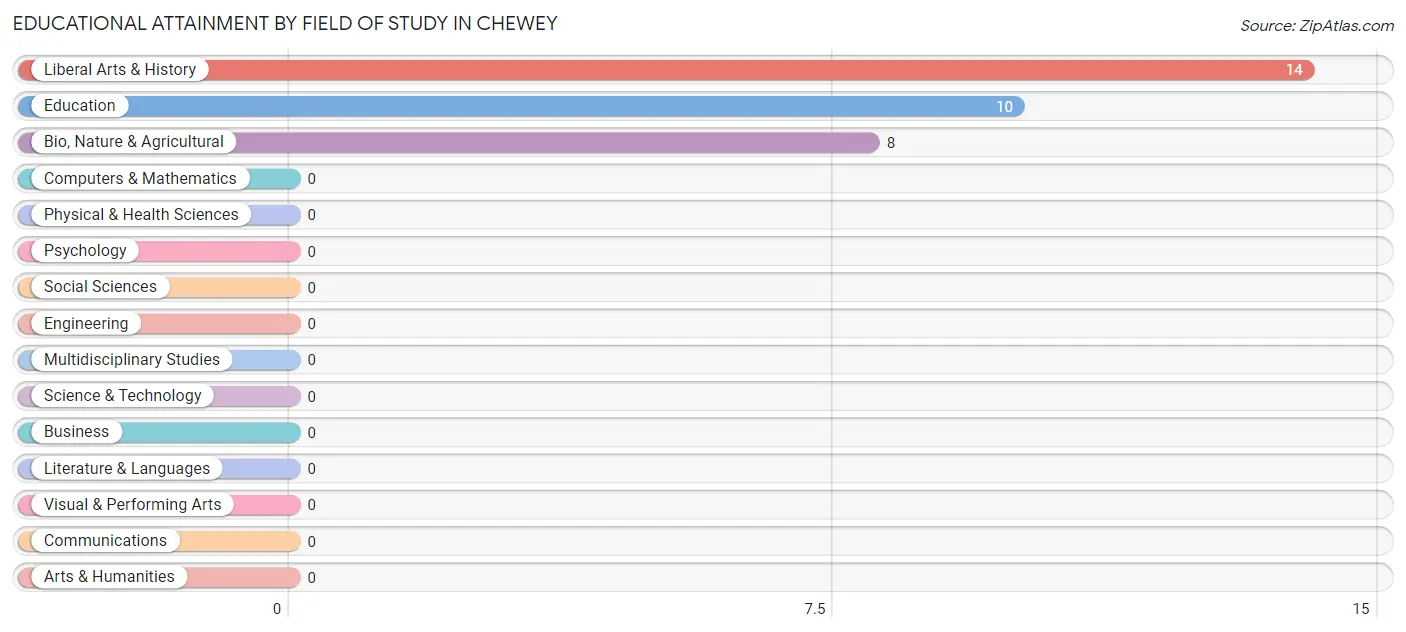 Educational Attainment by Field of Study in Chewey