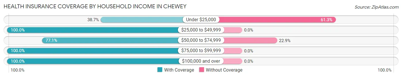 Health Insurance Coverage by Household Income in Chewey