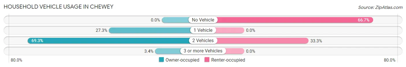 Household Vehicle Usage in Chewey