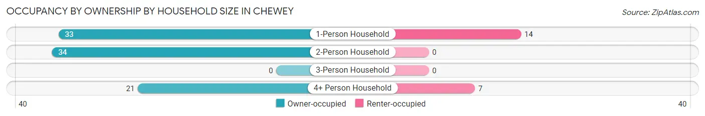 Occupancy by Ownership by Household Size in Chewey
