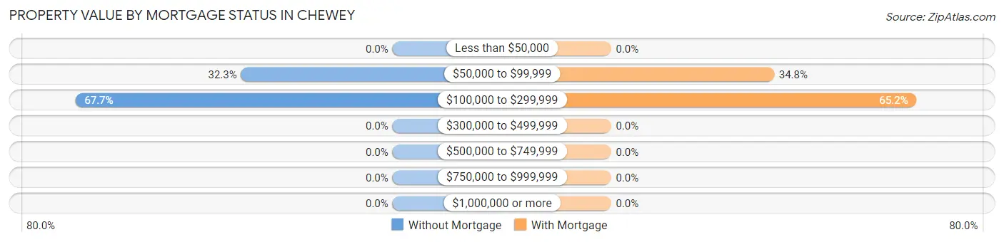 Property Value by Mortgage Status in Chewey