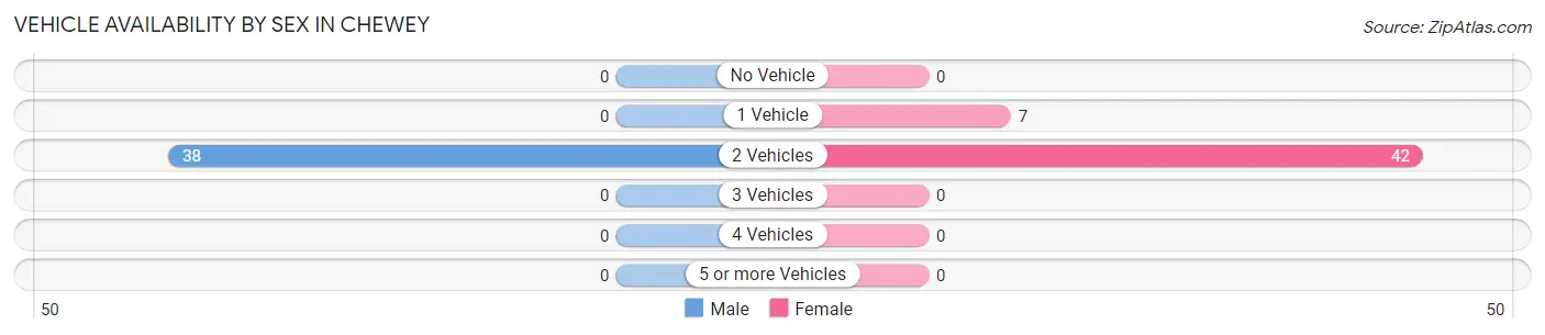 Vehicle Availability by Sex in Chewey