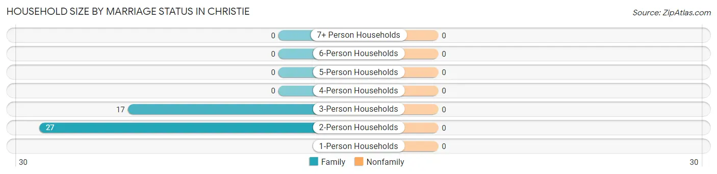 Household Size by Marriage Status in Christie