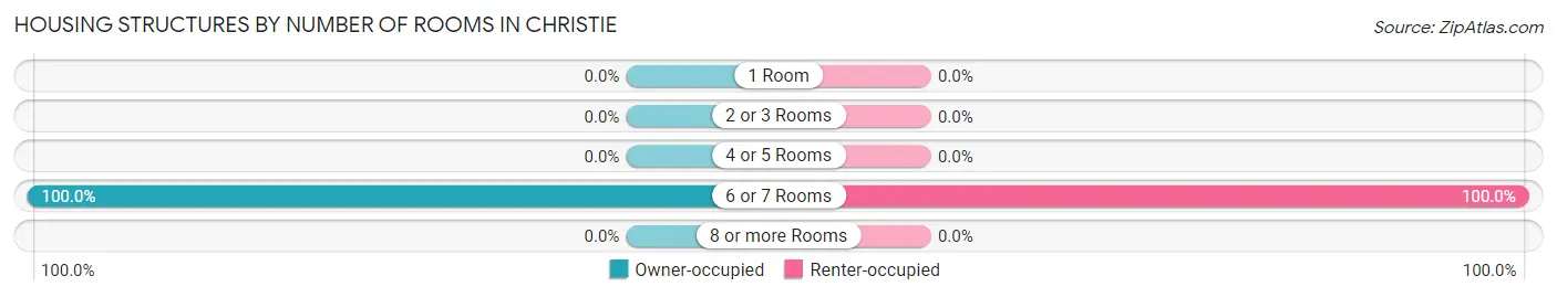 Housing Structures by Number of Rooms in Christie