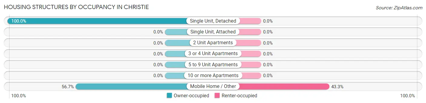Housing Structures by Occupancy in Christie