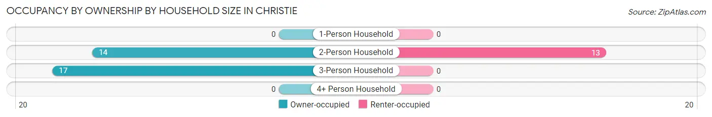 Occupancy by Ownership by Household Size in Christie