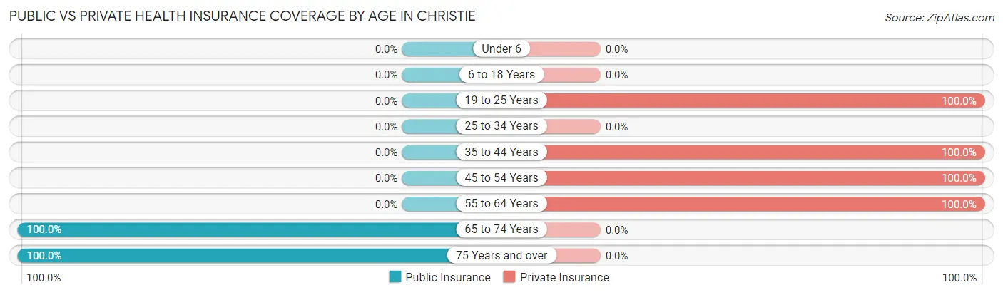 Public vs Private Health Insurance Coverage by Age in Christie