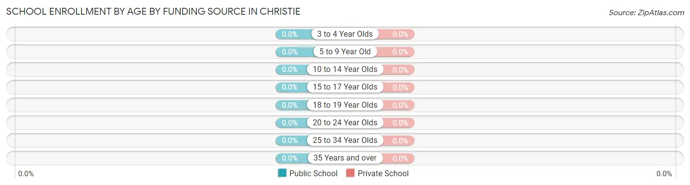 School Enrollment by Age by Funding Source in Christie