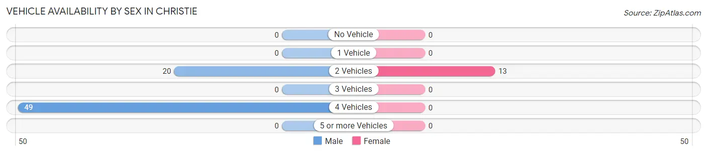 Vehicle Availability by Sex in Christie