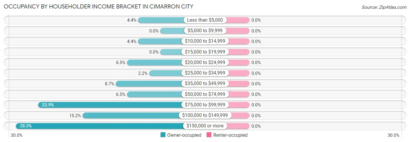 Occupancy by Householder Income Bracket in Cimarron City