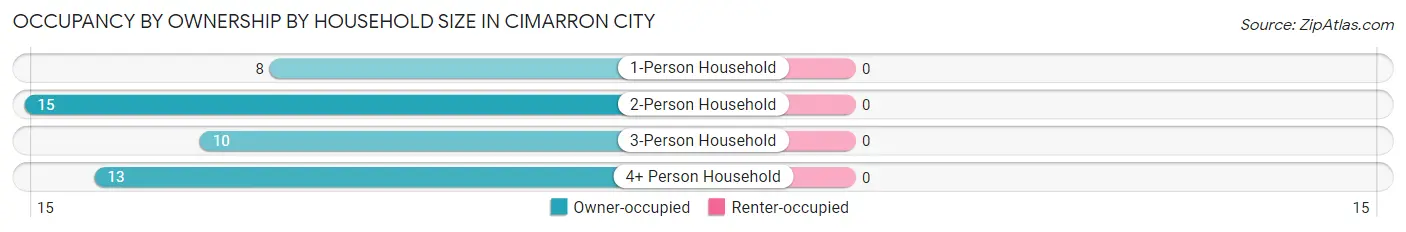 Occupancy by Ownership by Household Size in Cimarron City