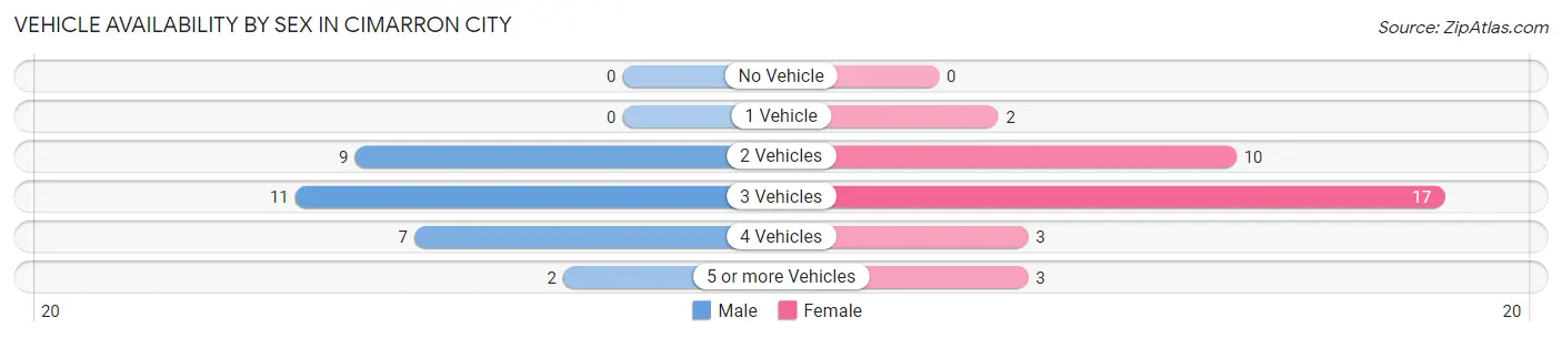 Vehicle Availability by Sex in Cimarron City