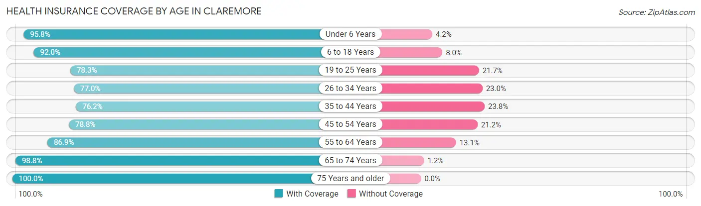 Health Insurance Coverage by Age in Claremore