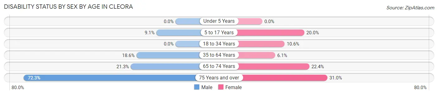 Disability Status by Sex by Age in Cleora