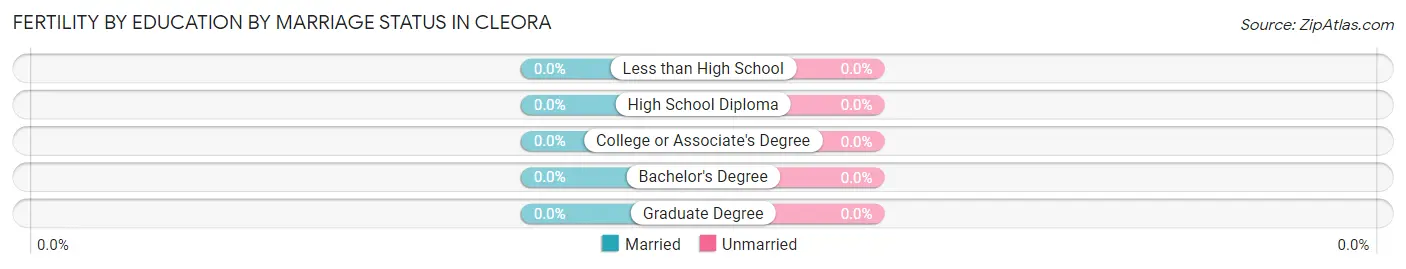 Female Fertility by Education by Marriage Status in Cleora