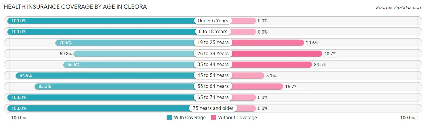 Health Insurance Coverage by Age in Cleora