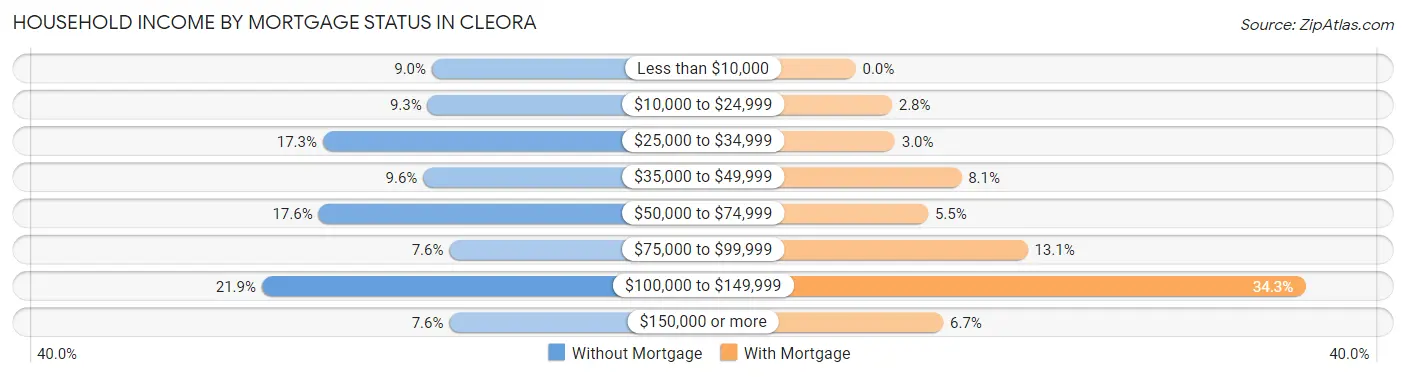 Household Income by Mortgage Status in Cleora