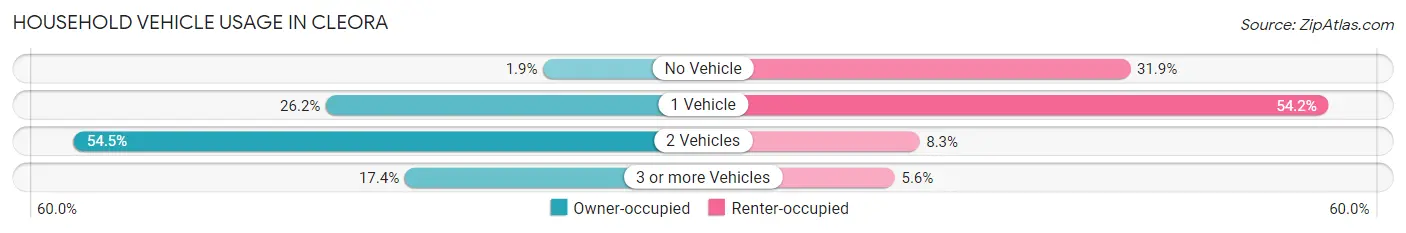 Household Vehicle Usage in Cleora