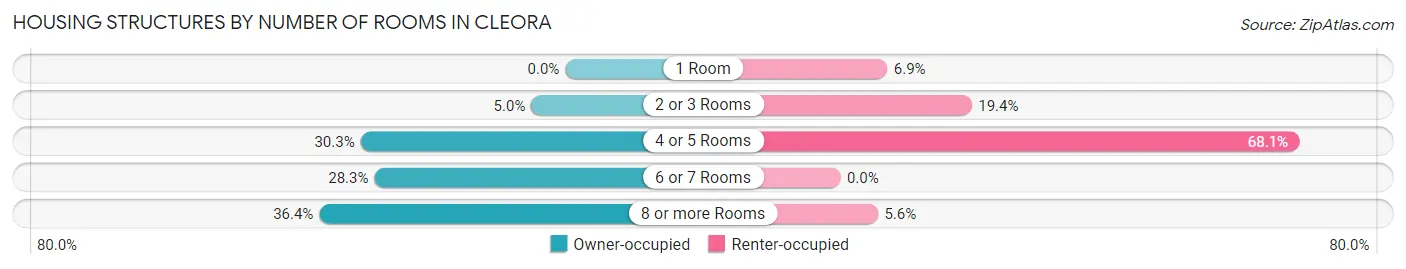Housing Structures by Number of Rooms in Cleora