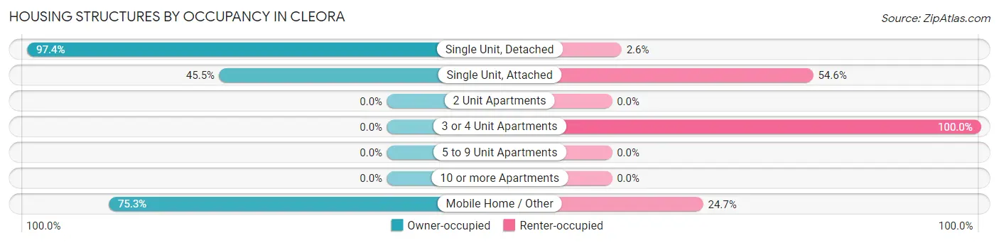 Housing Structures by Occupancy in Cleora