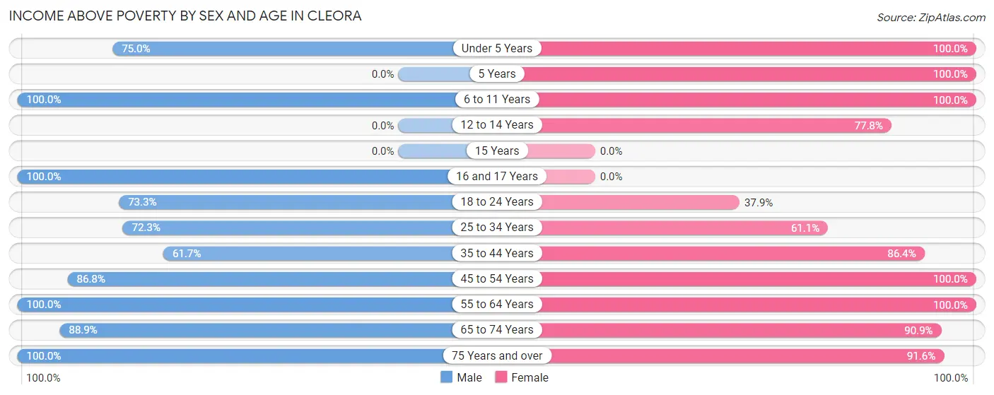 Income Above Poverty by Sex and Age in Cleora