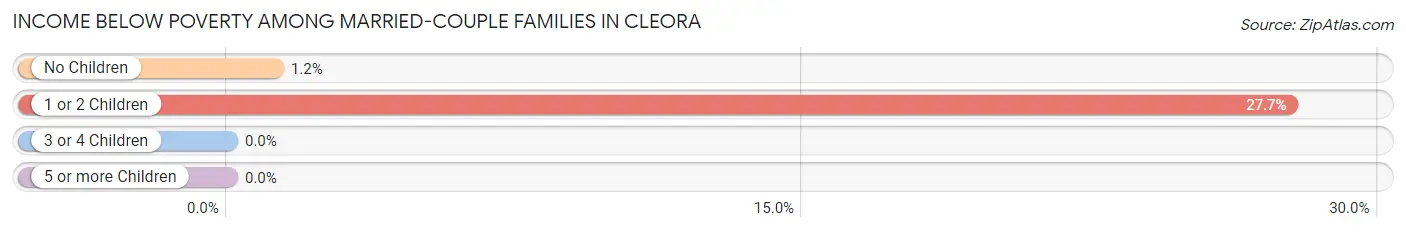 Income Below Poverty Among Married-Couple Families in Cleora