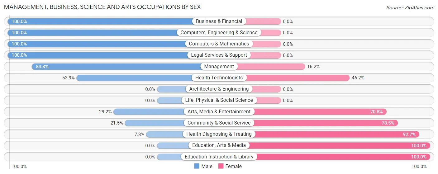 Management, Business, Science and Arts Occupations by Sex in Cleora