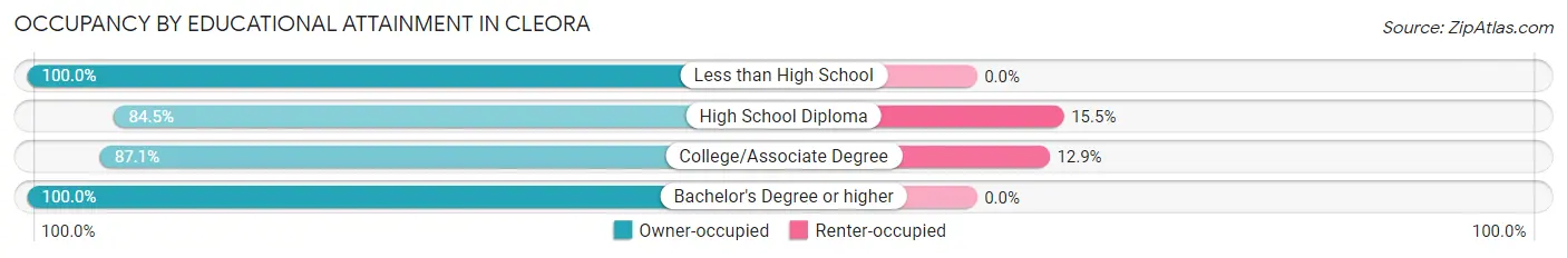 Occupancy by Educational Attainment in Cleora