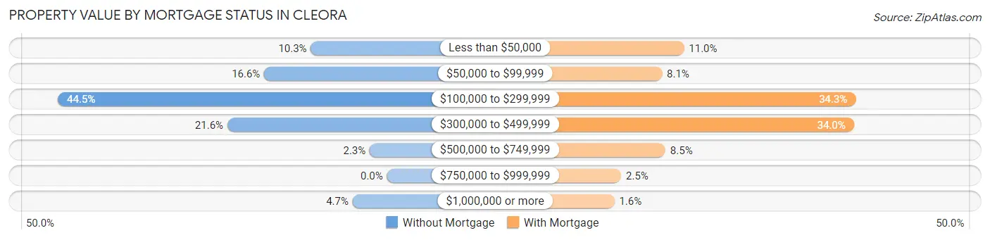Property Value by Mortgage Status in Cleora