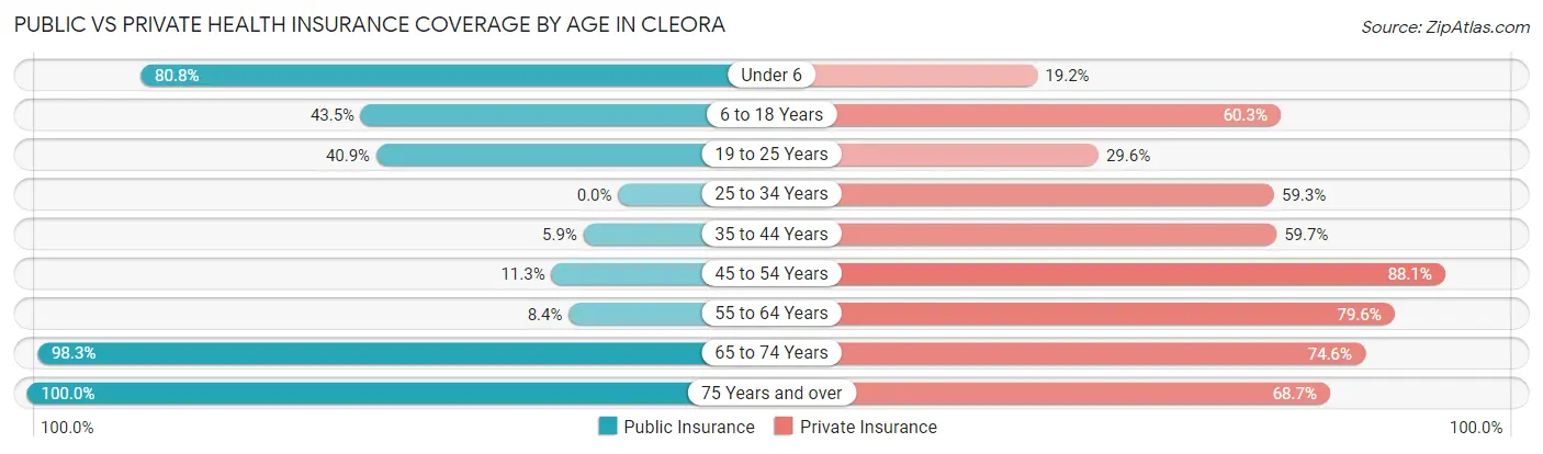 Public vs Private Health Insurance Coverage by Age in Cleora