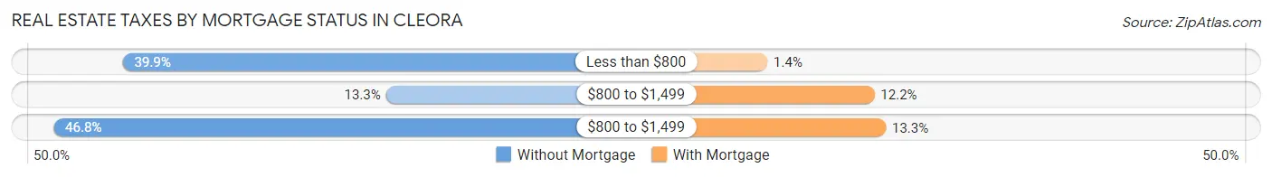 Real Estate Taxes by Mortgage Status in Cleora