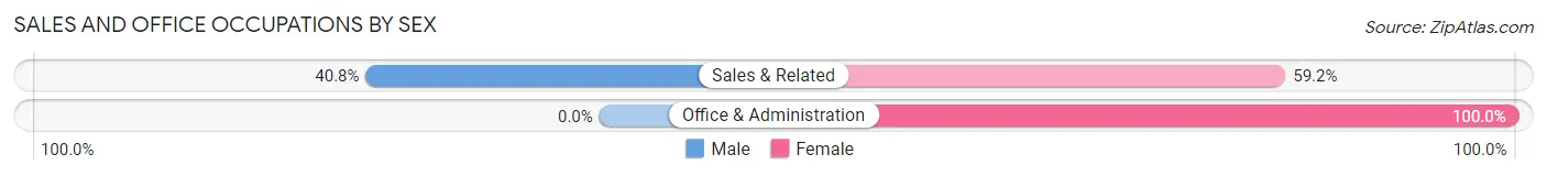 Sales and Office Occupations by Sex in Cleora